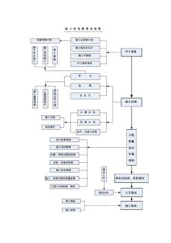 施工现场管理流程图 (2)