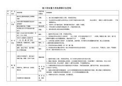 施工现场重大危险源辨识及控制