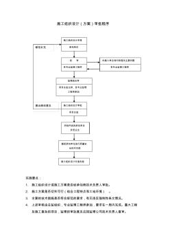 施工組織設(shè)計(jì)(方案)審批程序