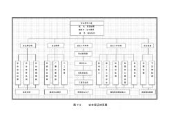 施工組織設(shè)計圖7-3安全保證體系圖