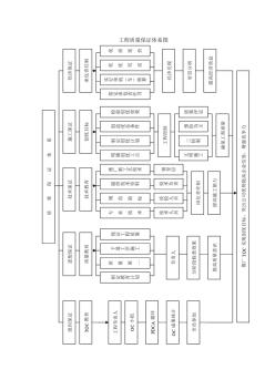 施工组织设计方案各种框架图