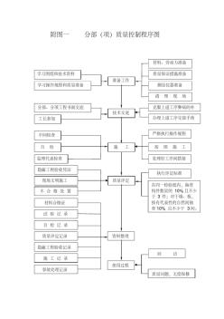 施工质量控制流程图