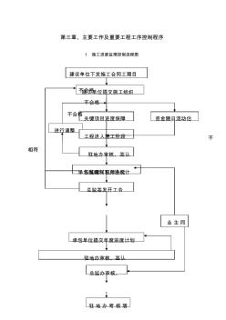 施工进度监理控制流程图
