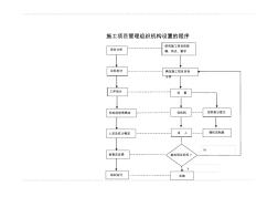 施工項目管理組織機構(gòu)設置的程序 (3)