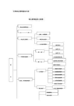 日常物業(yè)管理服務(wù)流程圖