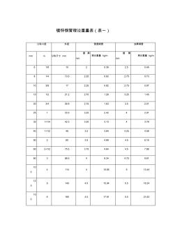 最新常用鍍鋅鋼管理論重量表(DN15-DN200)