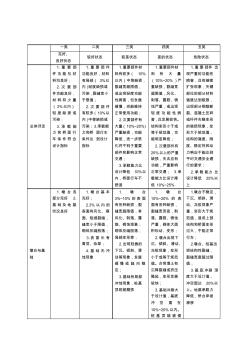 橋梁檢測與評定