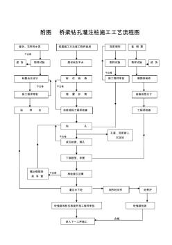 桥梁钻孔灌注桩施工工艺流程图 (2)