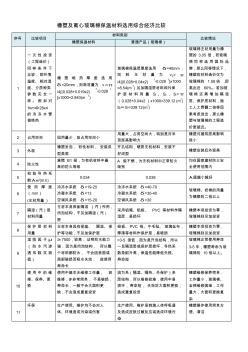 橡塑及离心玻璃棉保温材料选用综合经济比较