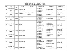 水利類專業(yè))一覽表(水利工程專業(yè)簡(jiǎn)介)