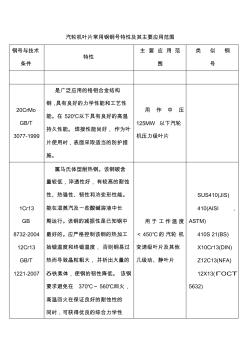 汽轮机叶片常用钢钢号特性及其主要应用范围