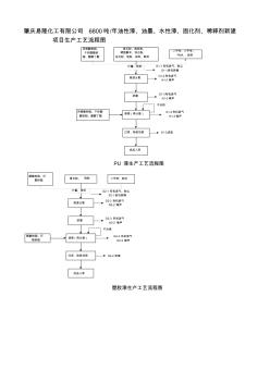 油墨水性漆固化劑稀釋劑新建項(xiàng)目生產(chǎn)工藝流程圖