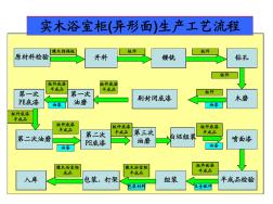 浴室柜生产工艺流程(20201023172812)