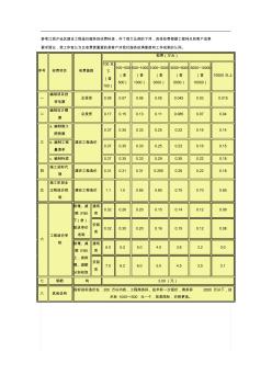 深信工程造价咨询工作室收费标准 (2)