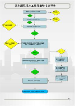 清水工程质量验收流程图