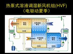 熱泵式溶液調濕新風機組HVF電驅動夏季.ppt