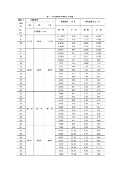 热轧圆钢和方钢的尺寸规格