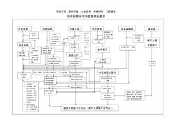 燃气工程建设手续办理程序说明