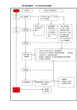 燃?xì)饧瘓F(tuán)暴雨大風(fēng)應(yīng)急處理流程圖