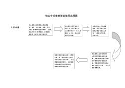 物業(yè)專項維修資金使用流程圖