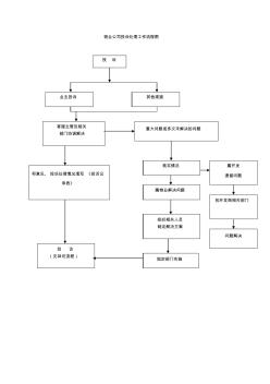 物业公司投诉处理工作流程图