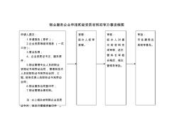 物业服务企业申报贰级资质材料初审办事流程图