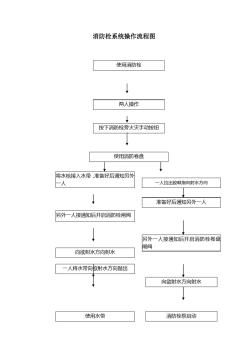 物業(yè)管理公司消防栓系統(tǒng)操作流程