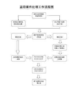 物業(yè)管理盜竊案件處理工作流程圖