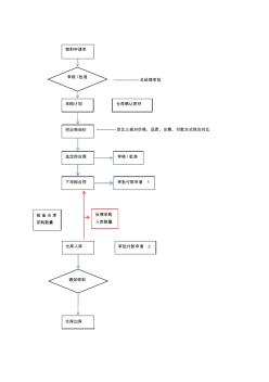 物料采購流程圖