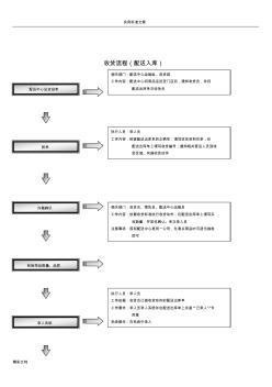 物流的管理系统的收货流程图与收货作业地管理系统的表格