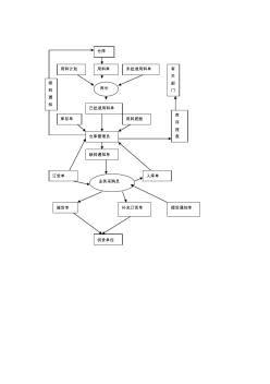 物資管理業(yè)務(wù)流程圖