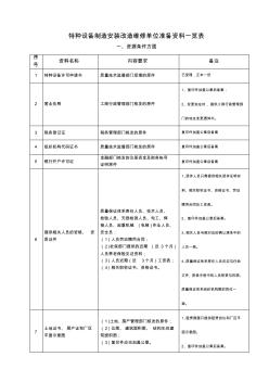 特種設(shè)備制造安裝改造維修單位準(zhǔn)備資料