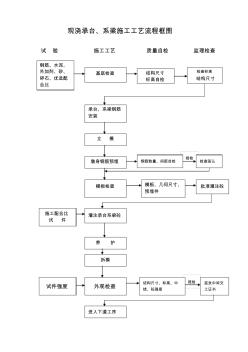 现浇承台、系梁施工工艺流程框图