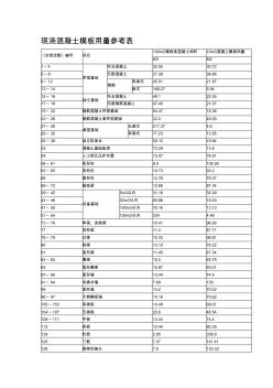 現(xiàn)澆混凝土模板用量參考表 (2)