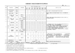 皖价服(2007)86号文——安徽省建设工程造价咨询服务项目及收费标准