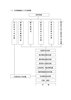 石材幕墙施工工艺流程图