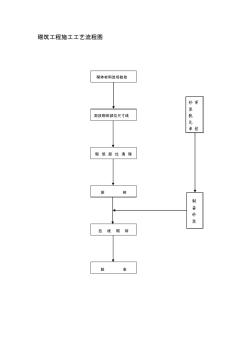 砌筑工程施工工艺流程图 (3)