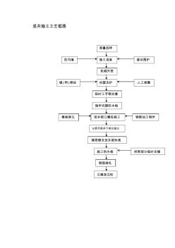 竖井施工工艺框图 (2)