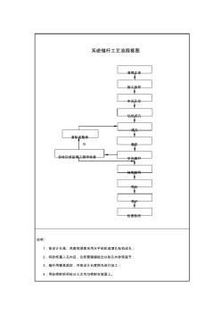 系统锚杆工艺流程框图