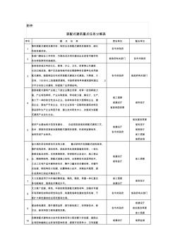 装配式建筑重点任务分解表