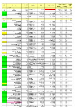 西安某房地产开发企业成本核算