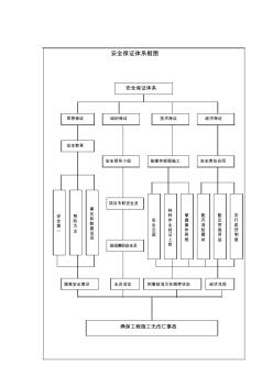 质量、安全保证体系框图