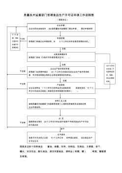 质量技术监督部门受理食品生产许可证申请工作流程图