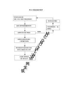 質(zhì)量控制流程-單位工程驗收基本程序