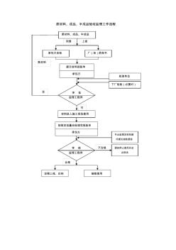 質(zhì)量控制流程-原材料、成品、半成品驗(yàn)收監(jiān)理流程(2)