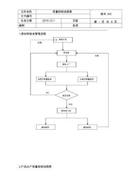 质量检验控制流程图