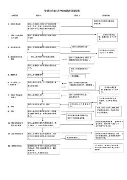 资格后审招投标程序流程图