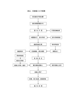 趙宏偉——承臺、系梁施工工藝框圖