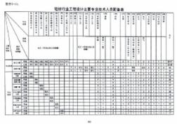 輕紡行業(yè)工程設(shè)計主要專業(yè)人員配備表