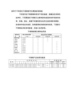 适用于不同部位不锈钢型号及厚度参考